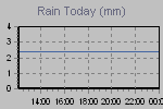 Total des Prcipitations depuis le dbut du jour mto.