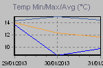 Variation de la temp�rature maximum, minimum et moyenne dans l'intervale